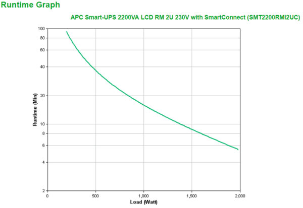 APC Smart-UPS 2200VA LCD RM 2U 230V with SmartConnect sistema de alimentación ininterrumpida (UPS) Línea interactiva 2,2 kVA 1980 W 9 salidas AC